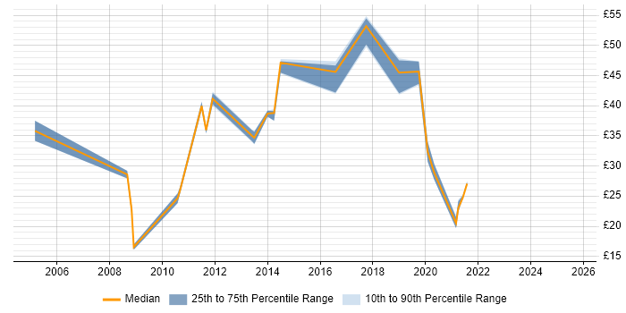 Contractor hourly rate distribution trend for jobs in the UK excluding London citing ETL Development