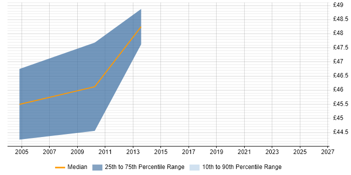 Contractor hourly rate distribution trend for jobs in the UK excluding London citing eTOM