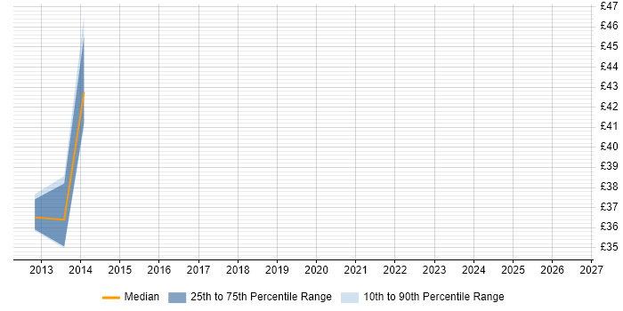 Contractor hourly rate distribution trend for jobs in the UK excluding London citing ExaGrid