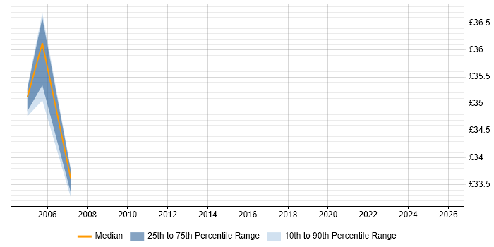 Contractor hourly rate distribution trend for Exchange Architect job vacancies in the UK excluding London