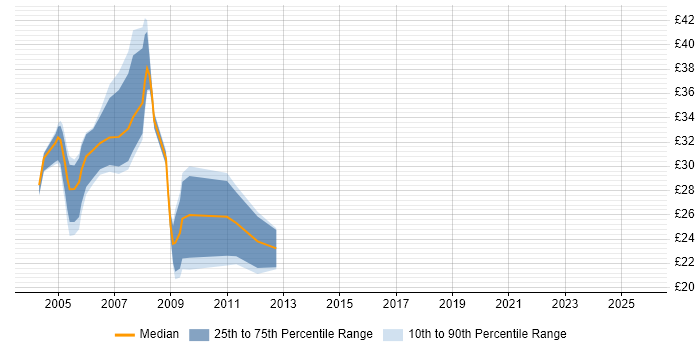Contractor hourly rate distribution trend for Exchange Specialist job vacancies in the UK excluding London