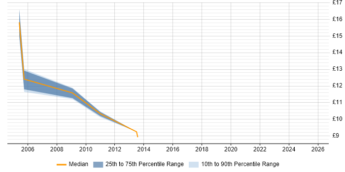 Contractor hourly rate distribution trend for jobs in the UK excluding London citing Exchequer