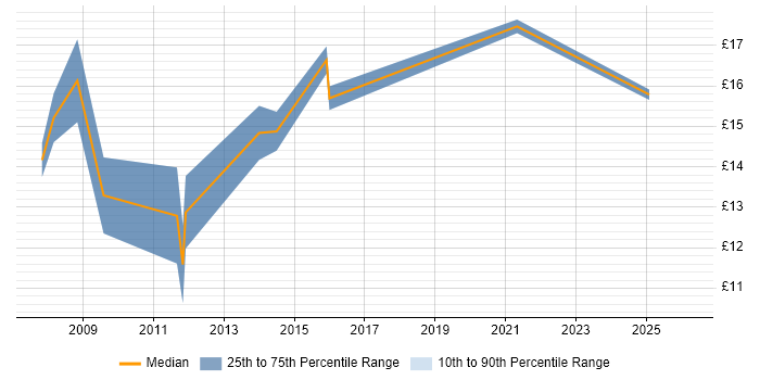 Contractor hourly rate distribution trend for Executive Assistant job vacancies in the UK excluding London