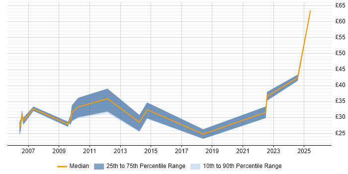 Contractor hourly rate distribution trend for jobs in the UK excluding London citing Experimental Design