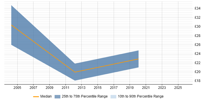 Contractor hourly rate distribution trend for jobs in the UK excluding London citing Exstream
