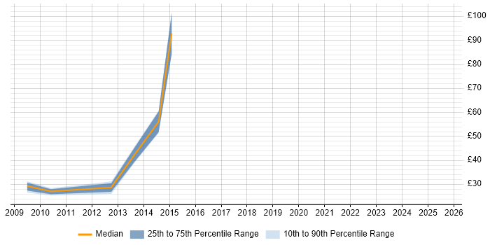 Contractor hourly rate distribution trend for jobs in the UK excluding London citing Ext JS