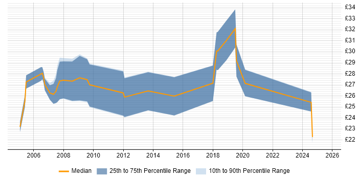 Contractor hourly rate distribution trend for jobs in the UK excluding London citing Extreme Networks