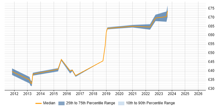 Contractor hourly rate distribution trend for jobs in the UK excluding London citing F5 BIG-IP LTM