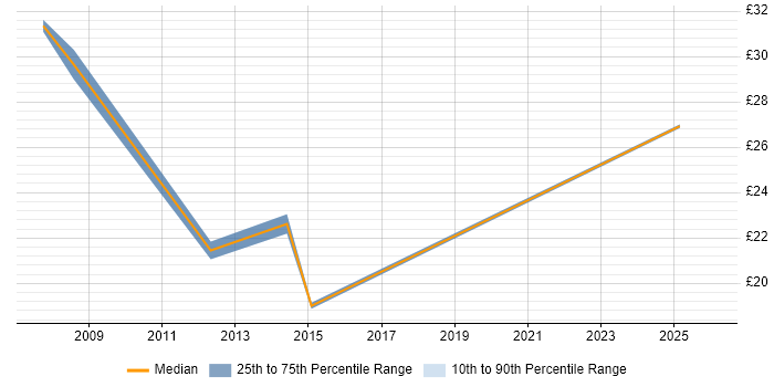 Contractor hourly rate distribution trend for Facilities Analyst job vacancies in the UK excluding London
