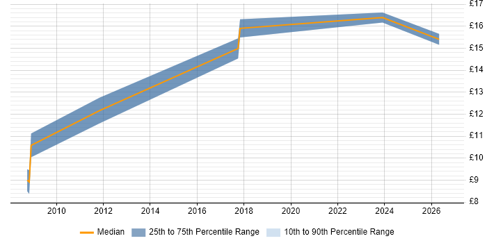 Contractor hourly rate distribution trend for Facilities Assistant job vacancies in the UK excluding London