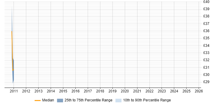 Contractor hourly rate distribution trend for jobs in the UK excluding London citing FactoryTalk Contractor hourly rate distribution trend for jobs in the UK excluding London citing FactoryTalk