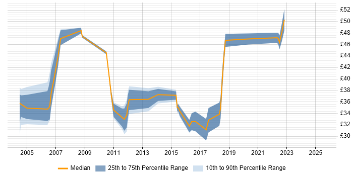 Contractor hourly rate distribution trend for jobs in the UK excluding London citing Failover Clustering Contractor hourly rate distribution trend for jobs in the UK excluding London citing Failover Clustering