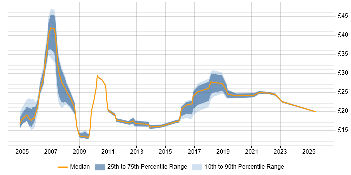 Contractor hourly rate distribution trend for jobs in the UK excluding London citing Fault Analysis