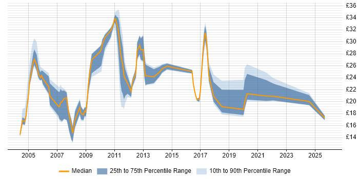 Contractor hourly rate distribution trend for jobs in the UK excluding London citing Fault Management