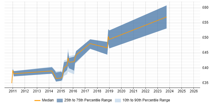 Contractor hourly rate distribution trend for jobs in the UK excluding London citing FCoE