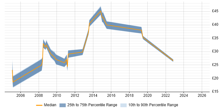 Contractor hourly rate distribution trend for jobs in the UK excluding London citing Fedora