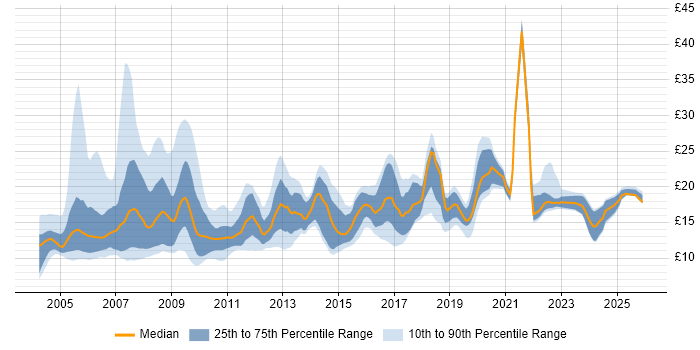 Contractor hourly rate distribution trend for Field Engineer job vacancies in the UK excluding London