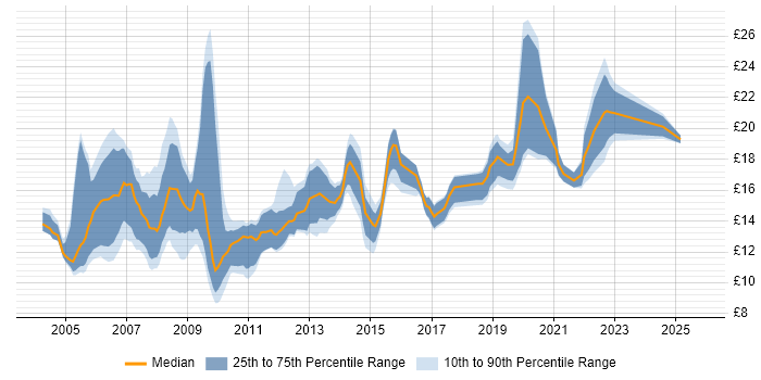 Contractor hourly rate distribution trend for Field Support Engineer job vacancies in the UK excluding London