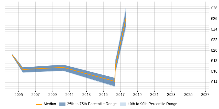 Contractor hourly rate distribution trend for Field Telecoms Engineer job vacancies in the UK excluding London