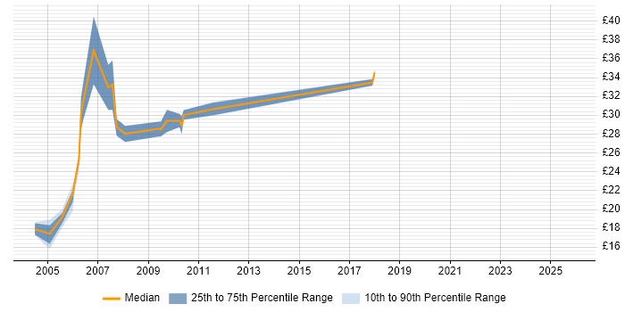 Contractor hourly rate distribution trend for jobs in the UK excluding London citing FileNet