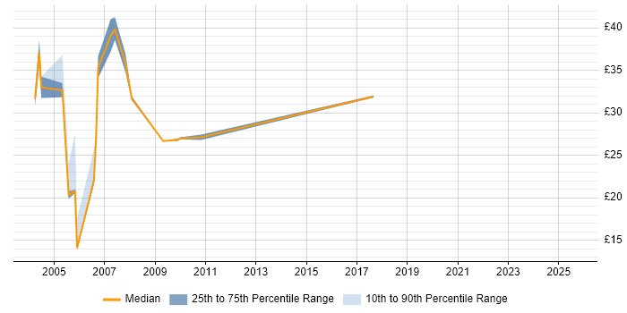 Contractor hourly rate distribution trend for Financial Business Analyst job vacancies in the UK excluding London