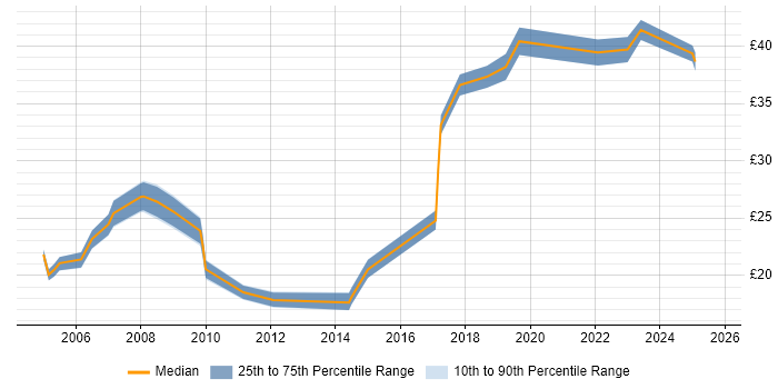 Contractor hourly rate distribution trend for jobs in the UK excluding London citing Financial Modelling