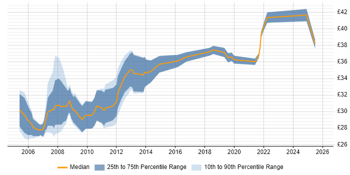 Contractor hourly rate distribution trend for jobs in the UK excluding London citing Finite Element Analysis