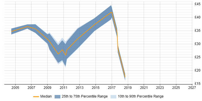 Contractor hourly rate distribution trend for jobs in the UK excluding London citing Firebird