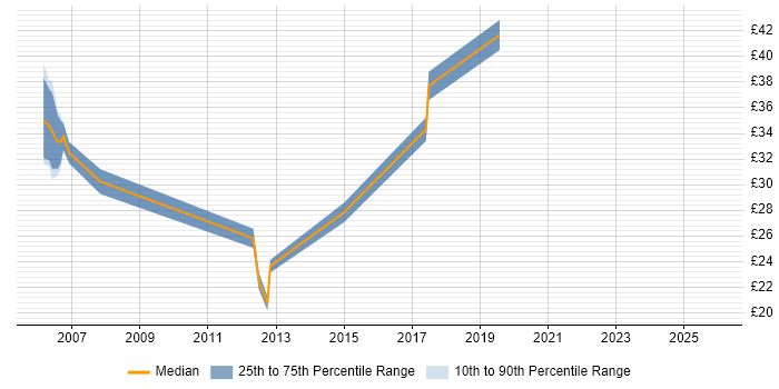 Contractor hourly rate distribution trend for Firewall Analyst job vacancies in the UK excluding London
