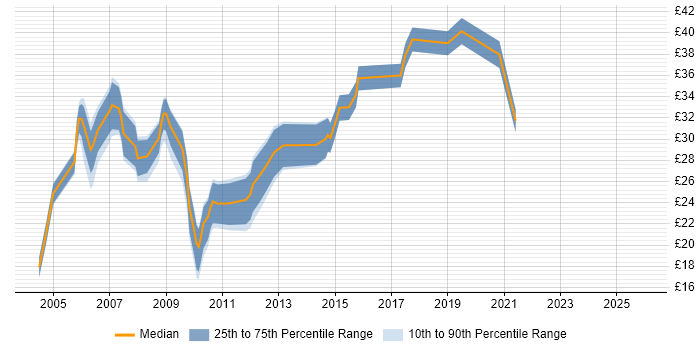 Contractor hourly rate distribution trend for Firewall Engineer job vacancies in the UK excluding London