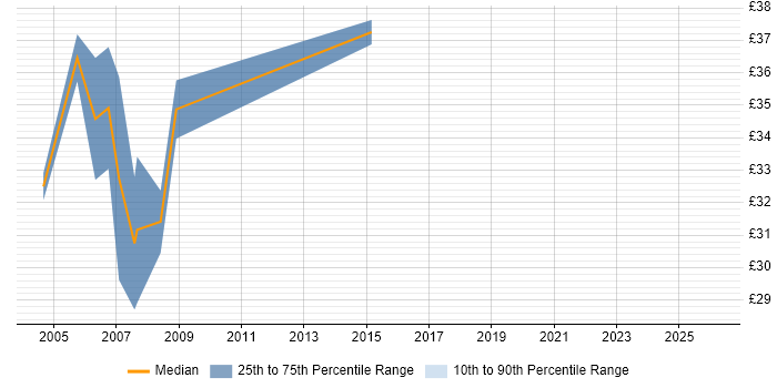 Contractor hourly rate distribution trend for Firewall Specialist job vacancies in the UK excluding London