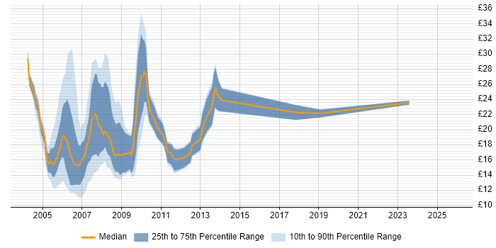 Contractor hourly rate distribution trend for jobs in the UK excluding London citing Fireworks