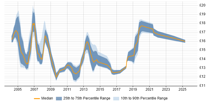 Contractor hourly rate distribution trend for Floorwalker job vacancies in the UK excluding London