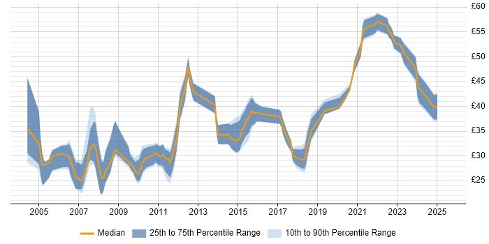 Contractor hourly rate distribution trend for jobs in the UK excluding London citing FMEA Contractor hourly rate distribution trend for jobs in the UK excluding London citing FMEA