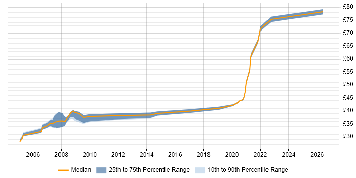 Contractor hourly rate distribution trend for jobs in the UK excluding London citing FMECA