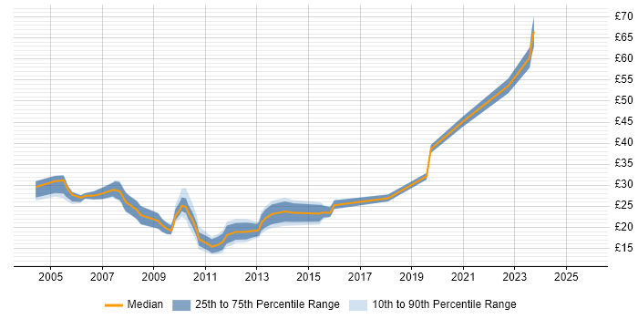 Contractor hourly rate distribution trend for jobs in the UK excluding London citing Forcepoint Contractor hourly rate distribution trend for jobs in the UK excluding London citing Forcepoint