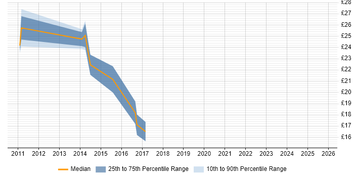 Contractor hourly rate distribution trend for jobs in the UK excluding London citing Forefront Identity Manager