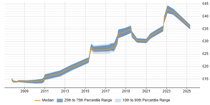 Contractor hourly rate distribution trend for jobs in the UK excluding London citing FortiGate