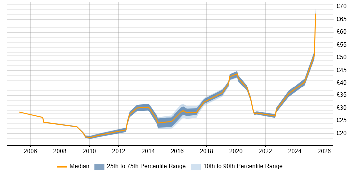 Contractor hourly rate distribution trend for jobs in the UK excluding London citing Fortinet