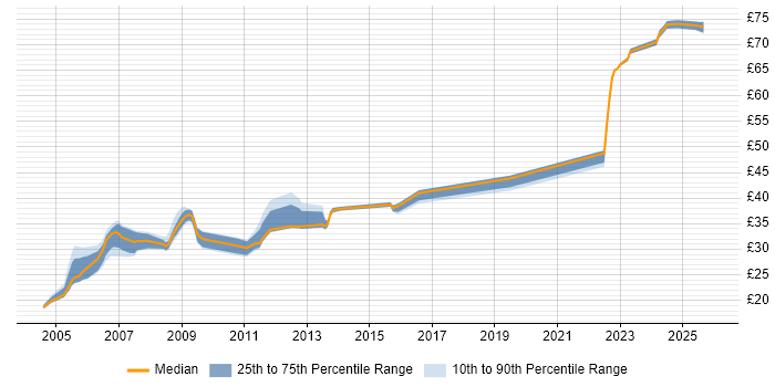 Contractor hourly rate distribution trend for jobs in the UK excluding London citing Fortran
