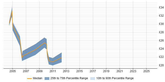 Contractor hourly rate distribution trend for jobs in the UK excluding London citing Foundry