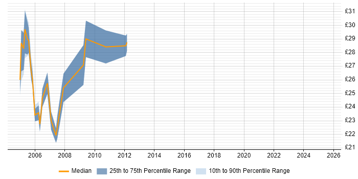 Contractor hourly rate distribution trend for FoxPro Developer job vacancies in the UK excluding London Contractor hourly rate distribution trend for FoxPro Developer job vacancies in the UK excluding London