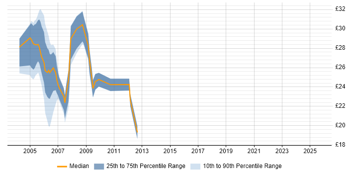Contractor hourly rate distribution trend for jobs in the UK excluding London citing FoxPro (VFP) Contractor hourly rate distribution trend for jobs in the UK excluding London citing FoxPro (VFP)