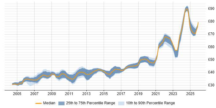 Contractor hourly rate distribution trend for jobs in the UK excluding London citing FPGA Design