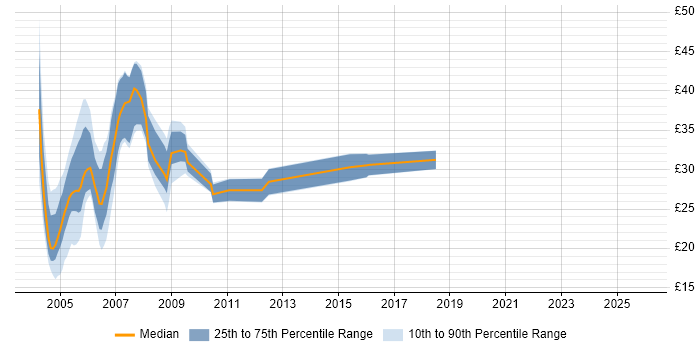 Contractor hourly rate distribution trend for jobs in the UK excluding London citing Frame Relay