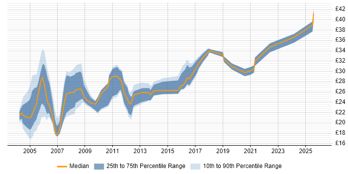 Contractor hourly rate distribution trend for jobs in the UK excluding London citing FrameMaker
