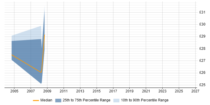 Contractor hourly rate distribution trend for jobs in the UK excluding London citing FreeRADIUS