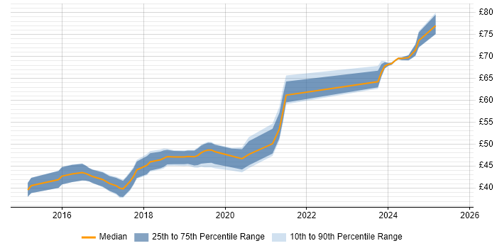 Contractor hourly rate distribution trend for jobs in the UK excluding London citing FreeRTOS