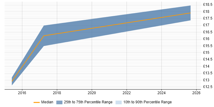 Contractor hourly rate distribution trend for jobs in the UK excluding London citing Freshdesk
