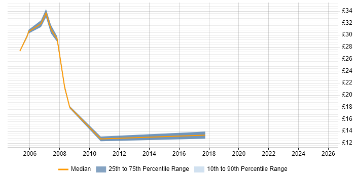 Contractor hourly rate distribution trend for jobs in the UK excluding London citing Full Text Search
